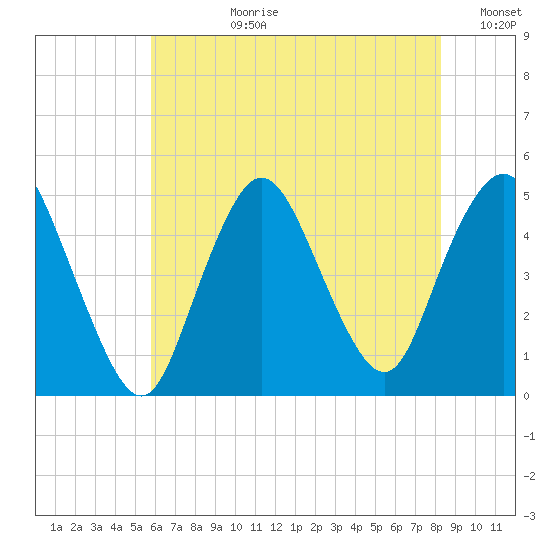 South Amboy tide chart for Monday, July 28, 2025