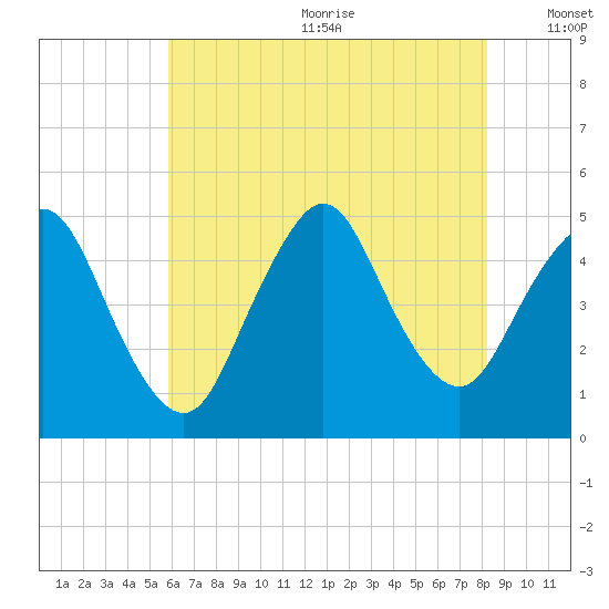 South Amboy tide chart for Wednesday, July 30, 2025