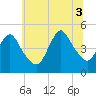 South Amboy tide chart for Thursday, July 3, 2025
