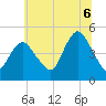 South Amboy tide chart for Sunday, July 6, 2025