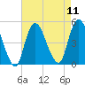 South Amboy tide chart for Monday, August 11, 2025