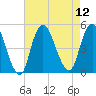 South Amboy tide chart for Tuesday, August 12, 2025