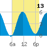 South Amboy tide chart for Wednesday, August 13, 2025