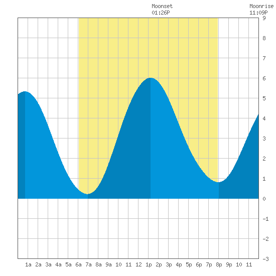 South Amboy tide chart for Friday, August 15, 2025