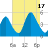 South Amboy tide chart for Sunday, August 17, 2025