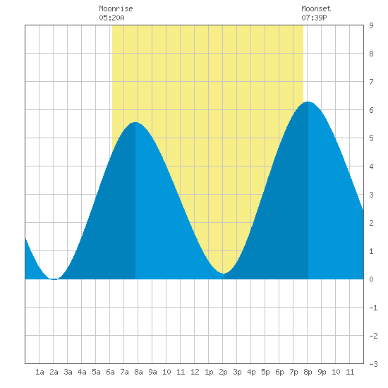 South Amboy tide chart for Friday, August 22, 2025