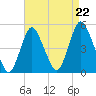 South Amboy tide chart for Friday, August 22, 2025