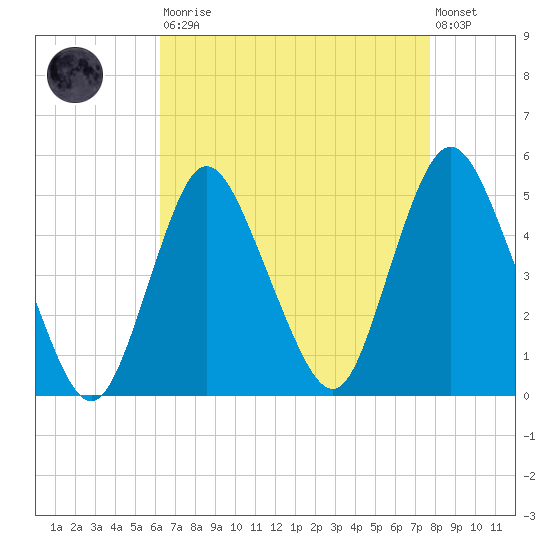 South Amboy tide chart for Saturday, August 23, 2025