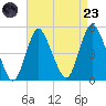 South Amboy tide chart for Saturday, August 23, 2025