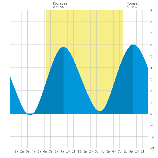 South Amboy tide chart for Sunday, August 24, 2025
