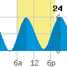 South Amboy tide chart for Sunday, August 24, 2025