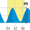 South Amboy tide chart for Monday, August 25, 2025