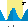 South Amboy tide chart for Wednesday, August 27, 2025