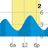 South Amboy tide chart for Saturday, August 2, 2025