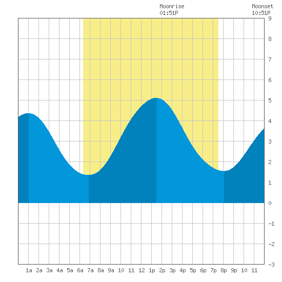 South Amboy tide chart for Saturday, August 30, 2025