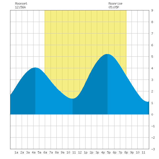 South Amboy tide chart for Monday, August 4, 2025