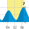 South Amboy tide chart for Thursday, August 7, 2025