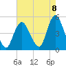 South Amboy tide chart for Friday, August 8, 2025