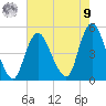 South Amboy tide chart for Saturday, August 9, 2025
