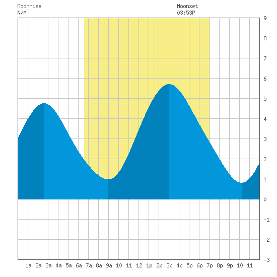 South Amboy tide chart for Monday, September 15, 2025