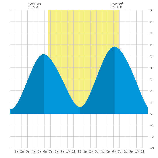 South Amboy tide chart for Thursday, September 18, 2025