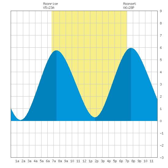 South Amboy tide chart for Saturday, September 20, 2025