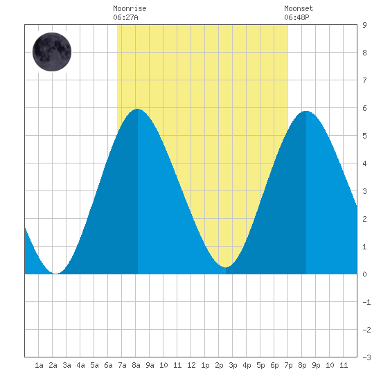 South Amboy tide chart for Sunday, September 21, 2025