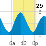 South Amboy tide chart for Thursday, September 25, 2025