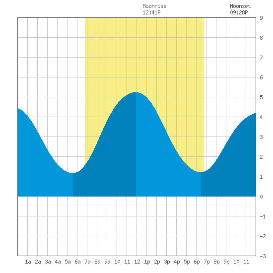 South Amboy tide chart for Saturday, September 27, 2025