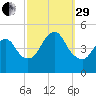 South Amboy tide chart for Monday, September 29, 2025