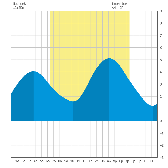South Amboy tide chart for Tuesday, September 2, 2025