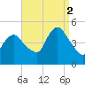 South Amboy tide chart for Tuesday, September 2, 2025