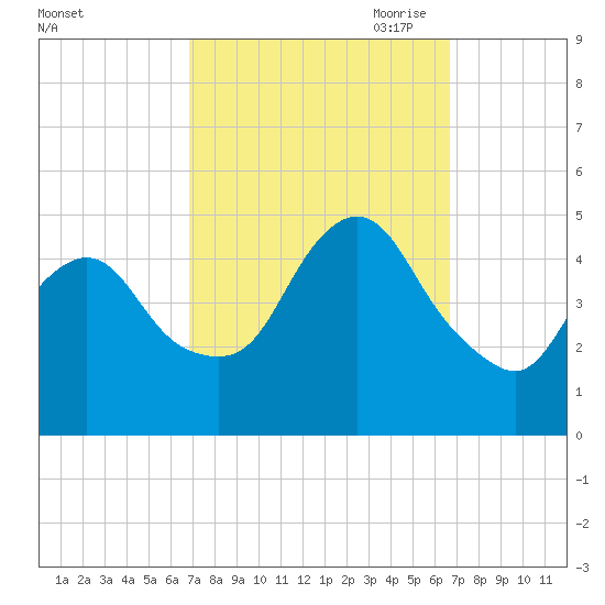 South Amboy tide chart for Tuesday, September 30, 2025
