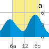 South Amboy tide chart for Wednesday, September 3, 2025