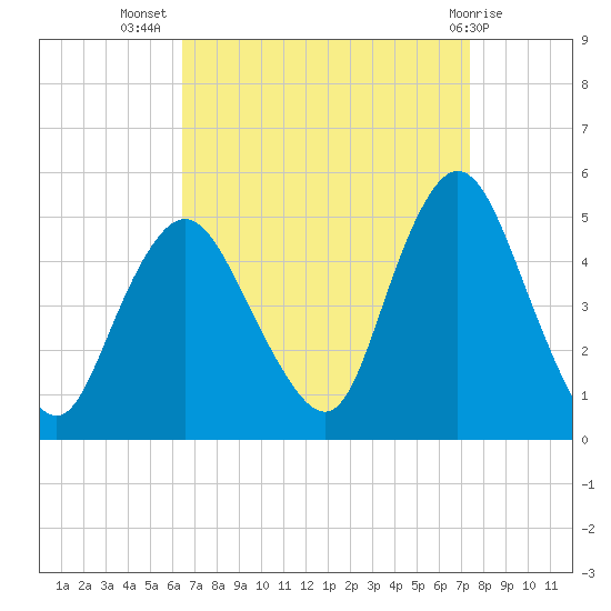 South Amboy tide chart for Friday, September 5, 2025