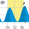 South Amboy tide chart for Sunday, September 7, 2025