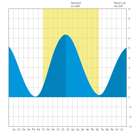 South Amboy tide chart for Saturday, October 11, 2025
