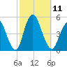 South Amboy tide chart for Saturday, October 11, 2025