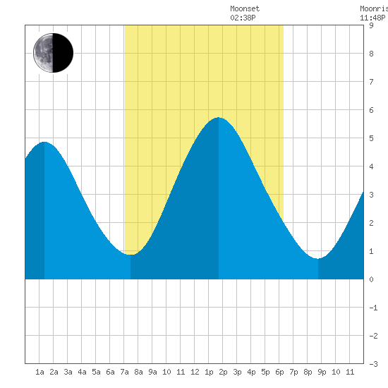 South Amboy tide chart for Monday, October 13, 2025