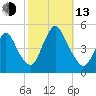 South Amboy tide chart for Monday, October 13, 2025