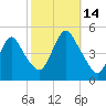 South Amboy tide chart for Tuesday, October 14, 2025