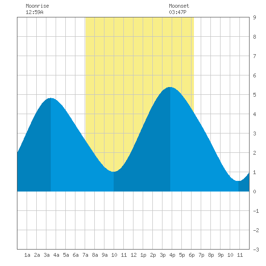 South Amboy tide chart for Wednesday, October 15, 2025