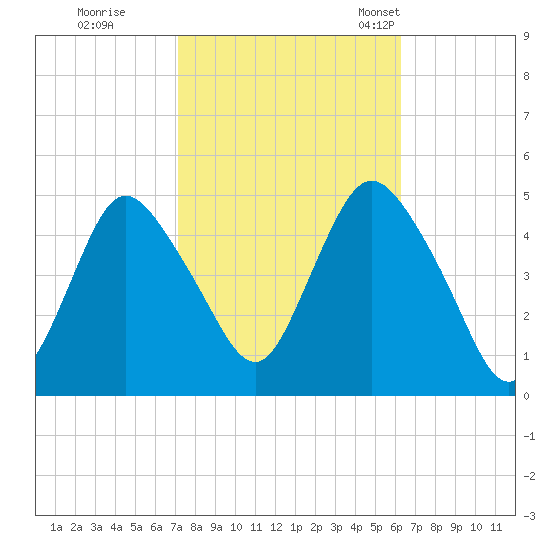 South Amboy tide chart for Thursday, October 16, 2025