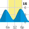 South Amboy tide chart for Thursday, October 16, 2025