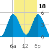 South Amboy tide chart for Saturday, October 18, 2025