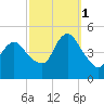 South Amboy tide chart for Wednesday, October 1, 2025