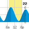 South Amboy tide chart for Wednesday, October 22, 2025