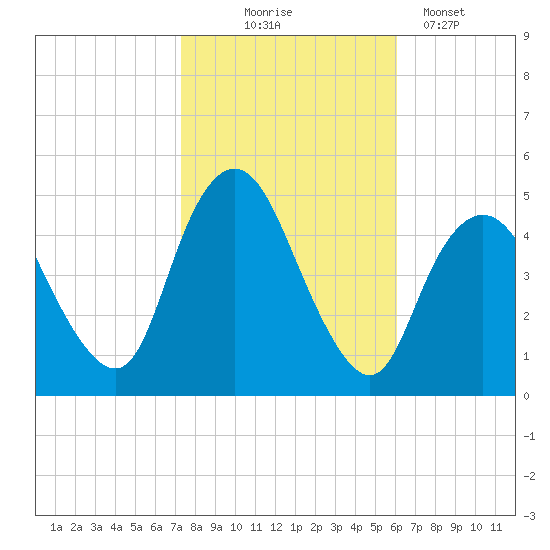 South Amboy tide chart for Friday, October 24, 2025