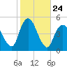 South Amboy tide chart for Friday, October 24, 2025
