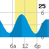 South Amboy tide chart for Saturday, October 25, 2025
